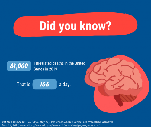 Info graphic on traumatic brain injuries - 166 TBI deaths a day in 2019