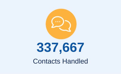 stat - over 337,00 contacts handled