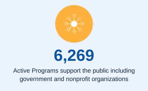 stat - over 6,000 active programs