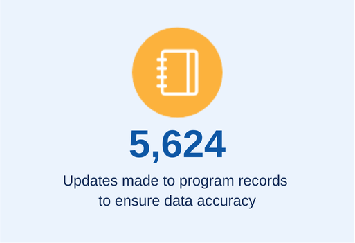 stat - over 5,000 program updates