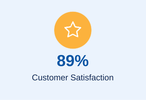 stat- 89% customer satisfaction
